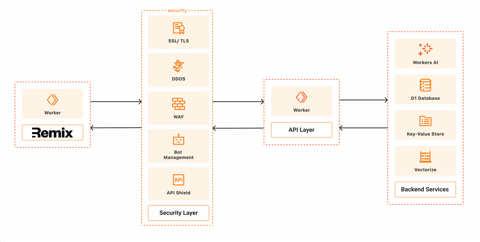 Northwind Reference Architecture