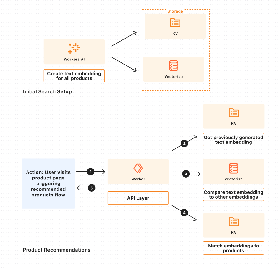 Product Recommendations